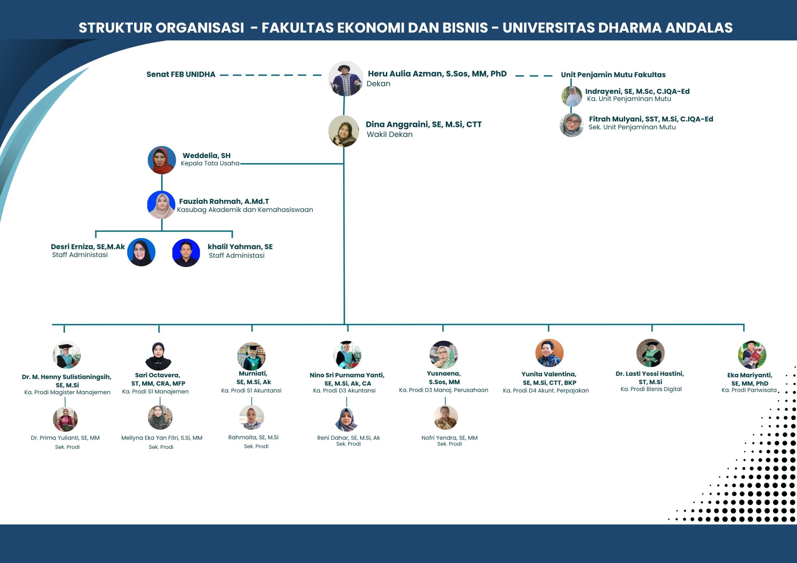 Struktur Organisasi FEB UNIDHA